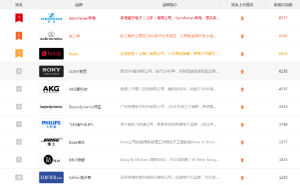 耳機什么牌子好_十大品牌排名_排行榜